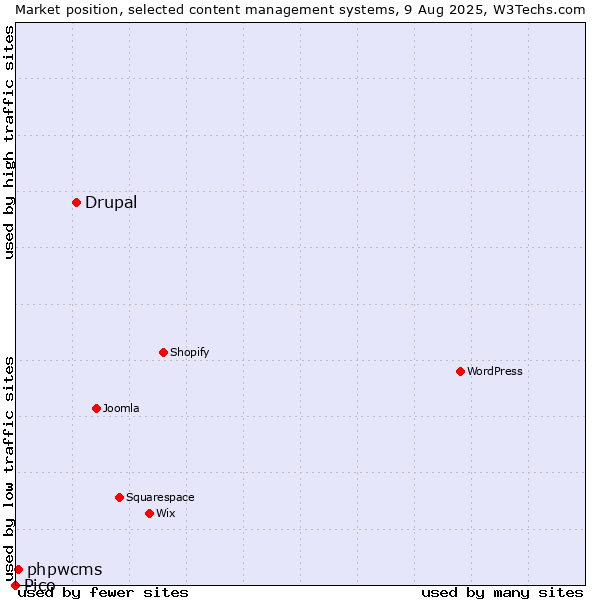 Market position of Drupal vs. phpwcms vs. Pico