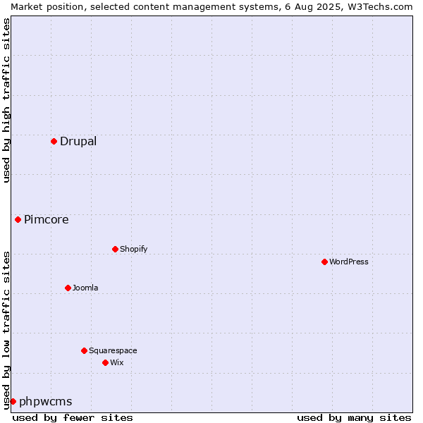 Market position of Drupal vs. Pimcore vs. phpwcms