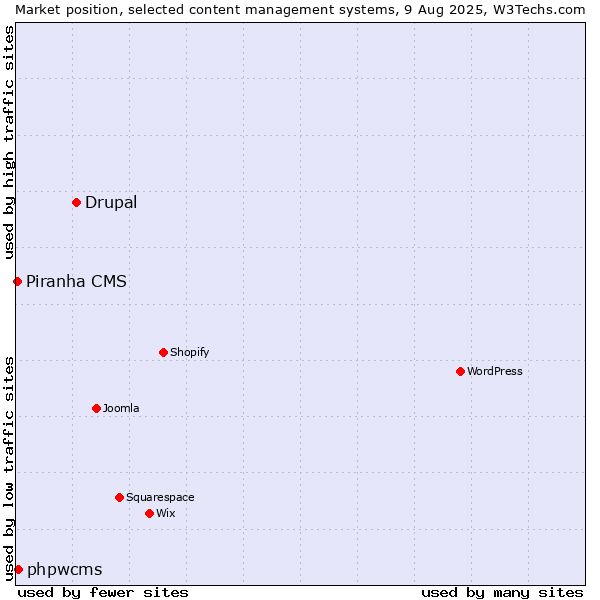 Market position of Drupal vs. phpwcms vs. Piranha CMS