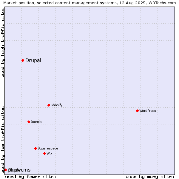 Market position of Drupal vs. phpwcms vs. Pluck
