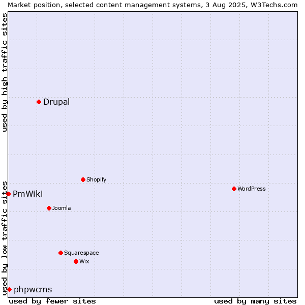 Market position of Drupal vs. phpwcms vs. PmWiki