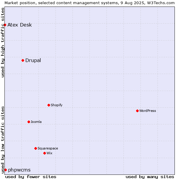 Market position of Drupal vs. phpwcms vs. Atex Content Engine
