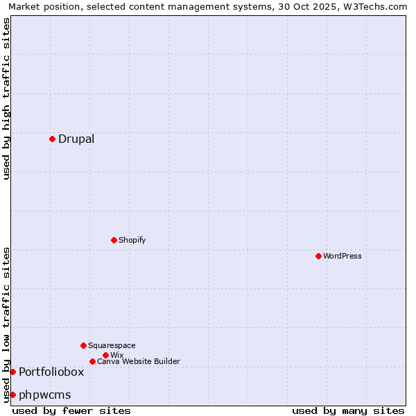 Market position of Drupal vs. Portfoliobox vs. phpwcms