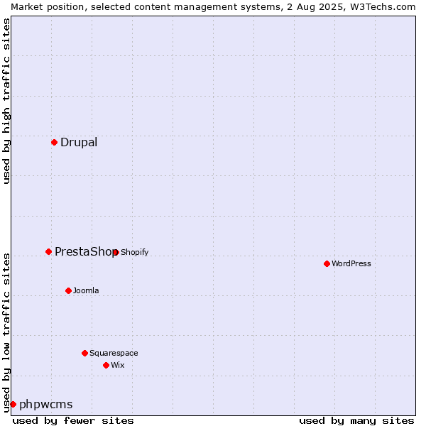 Market position of Drupal vs. PrestaShop vs. phpwcms