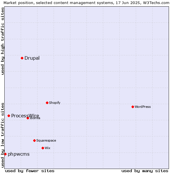Market position of Drupal vs. ProcessWire vs. phpwcms