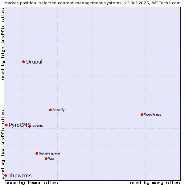 Market position of Drupal vs. PyroCMS vs. phpwcms