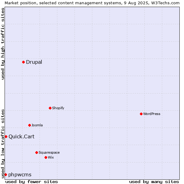 Market position of Drupal vs. Quick.Cart vs. phpwcms