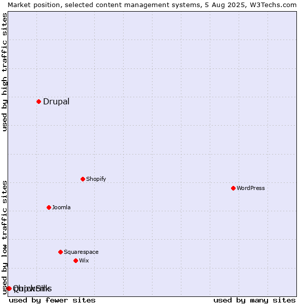 Market position of Drupal vs. phpwcms vs. QuickSilk