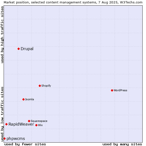 Market position of Drupal vs. RapidWeaver vs. phpwcms