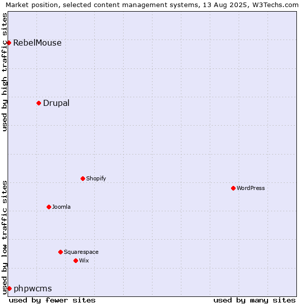 Market position of Drupal vs. phpwcms vs. RebelMouse