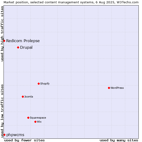 Market position of Drupal vs. phpwcms vs. Redicom Prolepse
