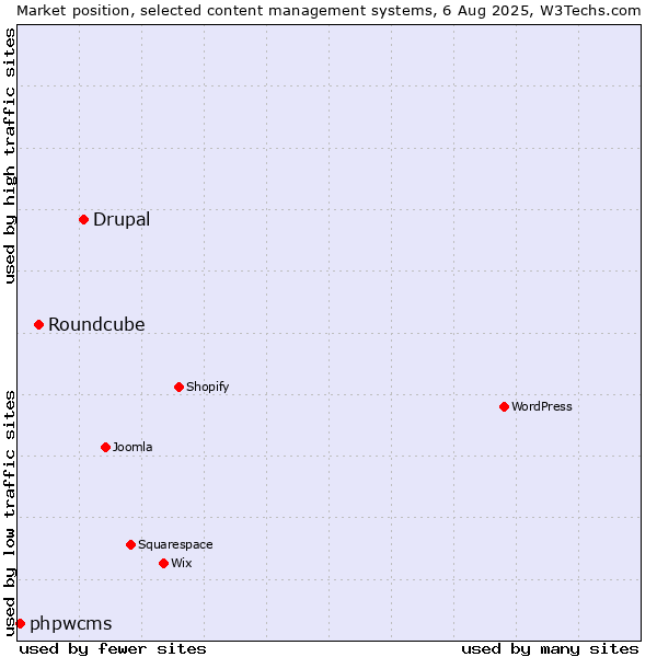 Market position of Drupal vs. Roundcube vs. phpwcms