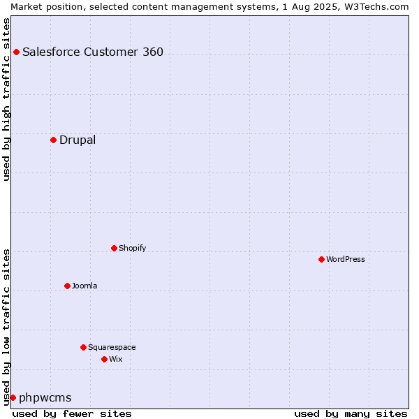 Market position of Drupal vs. Salesforce Customer 360 vs. phpwcms