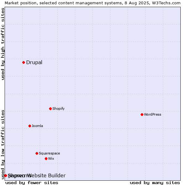 Market position of Drupal vs. phpwcms vs. Sapren Website Builder