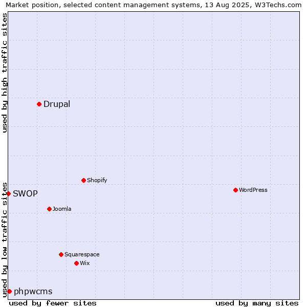 Market position of Drupal vs. phpwcms vs. SWOP