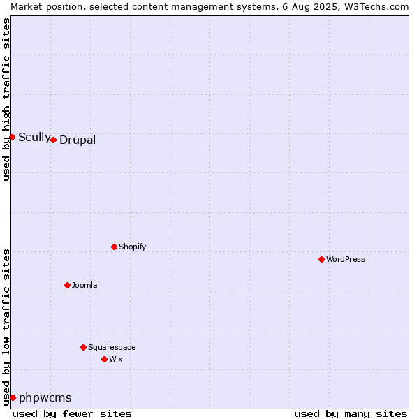 Market position of Drupal vs. phpwcms vs. Scully