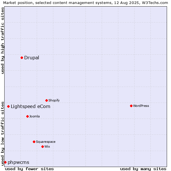 Market position of Drupal vs. Lightspeed eCom vs. phpwcms