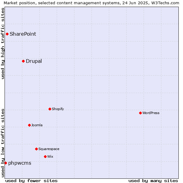 Market position of Drupal vs. SharePoint vs. phpwcms