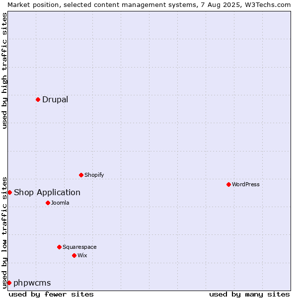 Market position of Drupal vs. Shop Application vs. phpwcms