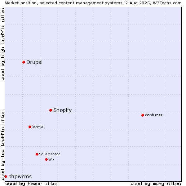 Market position of Shopify vs. Drupal vs. phpwcms