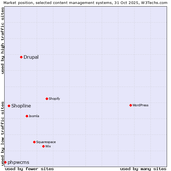 Market position of Drupal vs. Shopline vs. phpwcms
