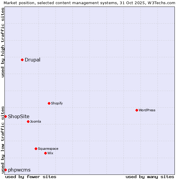 Market position of Drupal vs. ShopSite vs. phpwcms