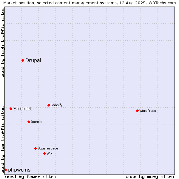 Market position of Drupal vs. Shoptet vs. phpwcms