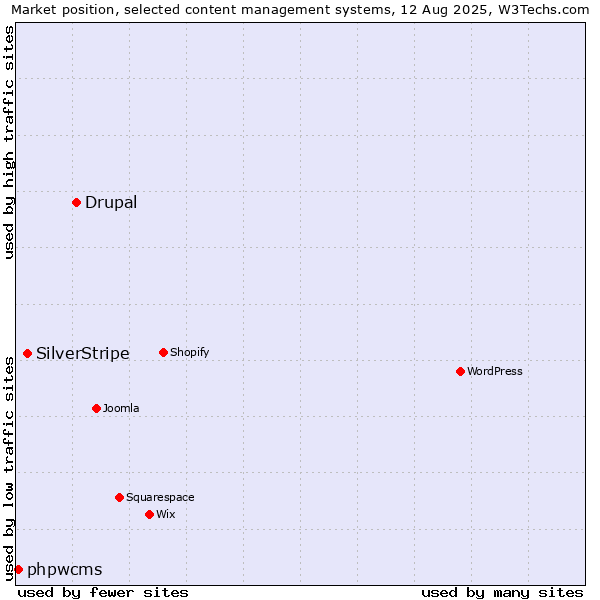 Market position of Drupal vs. SilverStripe vs. phpwcms