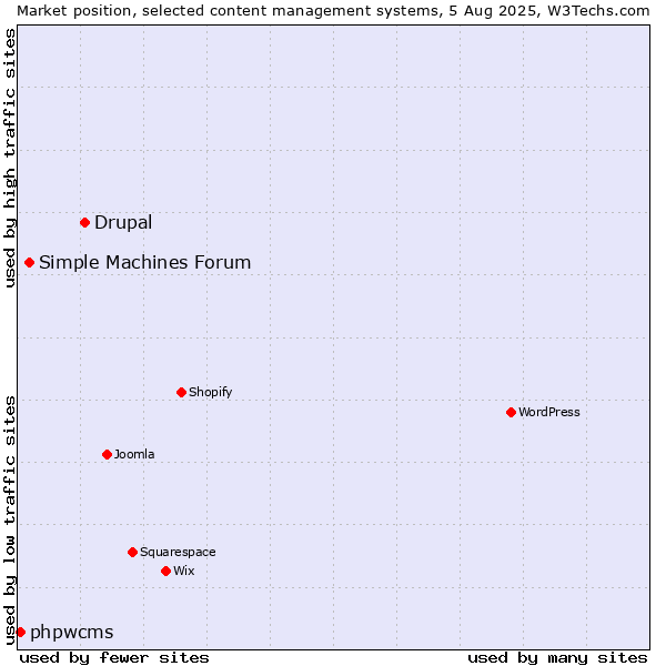 Market position of Drupal vs. Simple Machines Forum vs. phpwcms