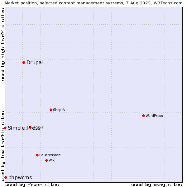 Market position of Drupal vs. phpwcms vs. Simple:Press
