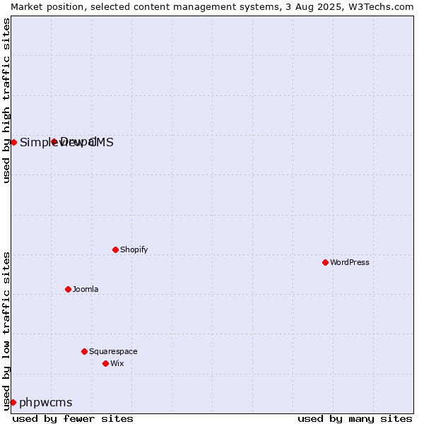 Market position of Drupal vs. Simpleview CMS vs. phpwcms