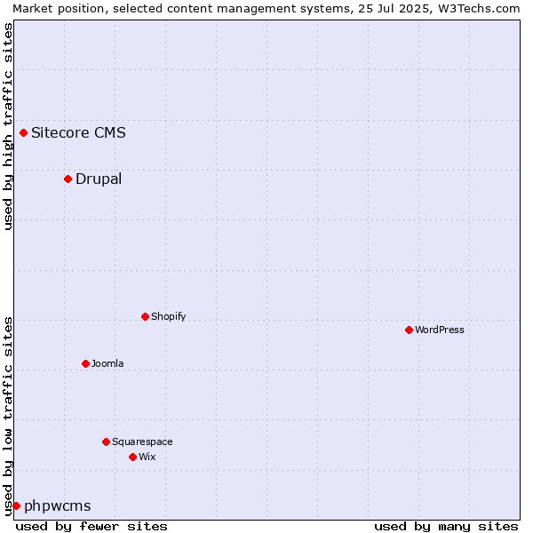 Market position of Drupal vs. Sitecore CMS vs. phpwcms
