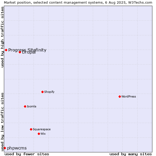 Market position of Drupal vs. Progress Sitefinity vs. phpwcms