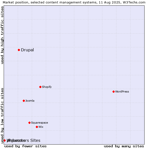Market position of Drupal vs. Webmotors Sites vs. phpwcms