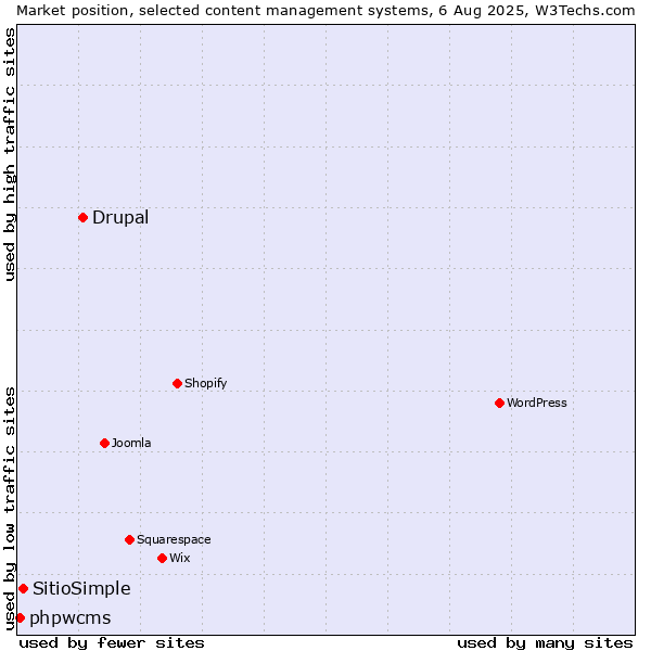 Market position of Drupal vs. SitioSimple vs. phpwcms