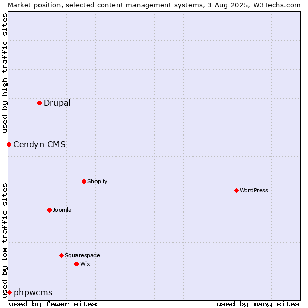 Market position of Drupal vs. phpwcms vs. Cendyn CMS