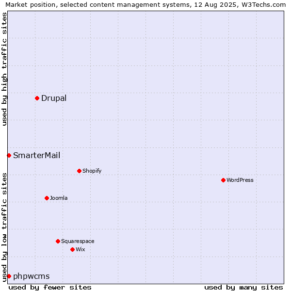 Market position of Drupal vs. SmarterMail vs. phpwcms
