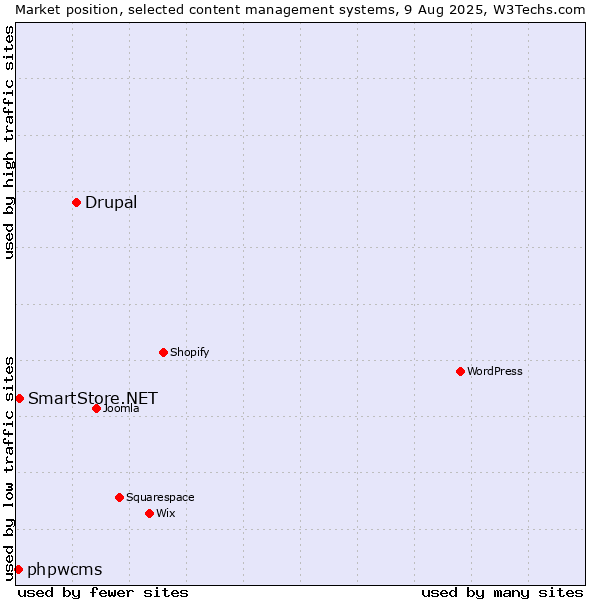 Market position of Drupal vs. SmartStore.NET vs. phpwcms