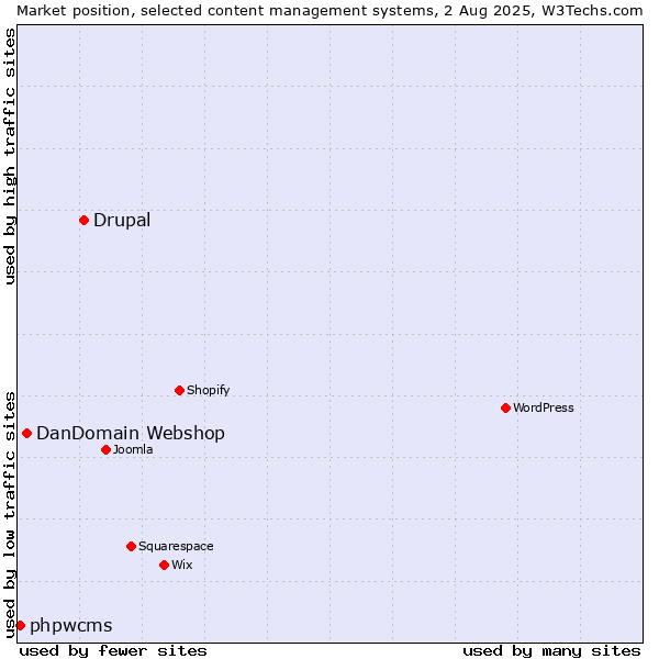 Market position of Drupal vs. DanDomain Webshop vs. phpwcms