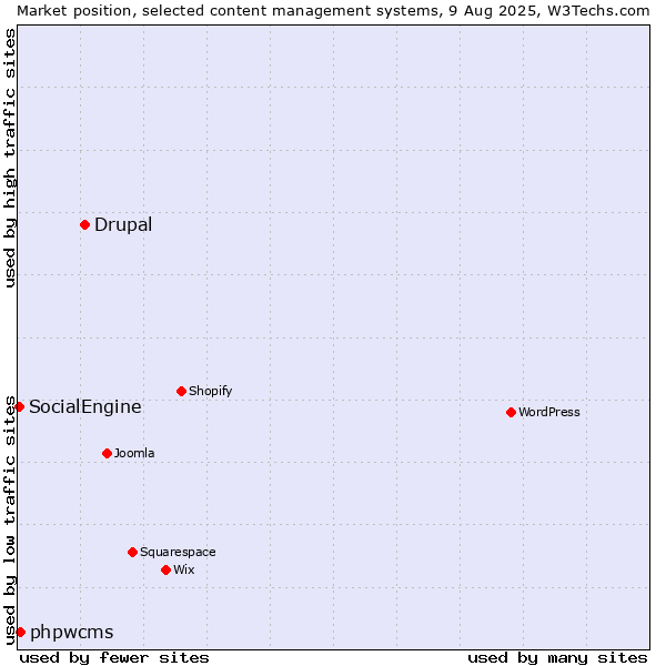 Market position of Drupal vs. phpwcms vs. SocialEngine