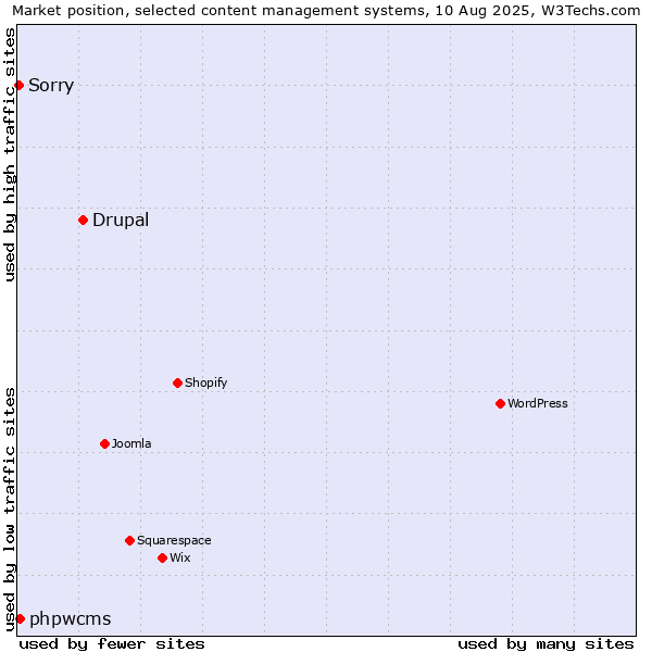 Market position of Drupal vs. phpwcms vs. Sorry