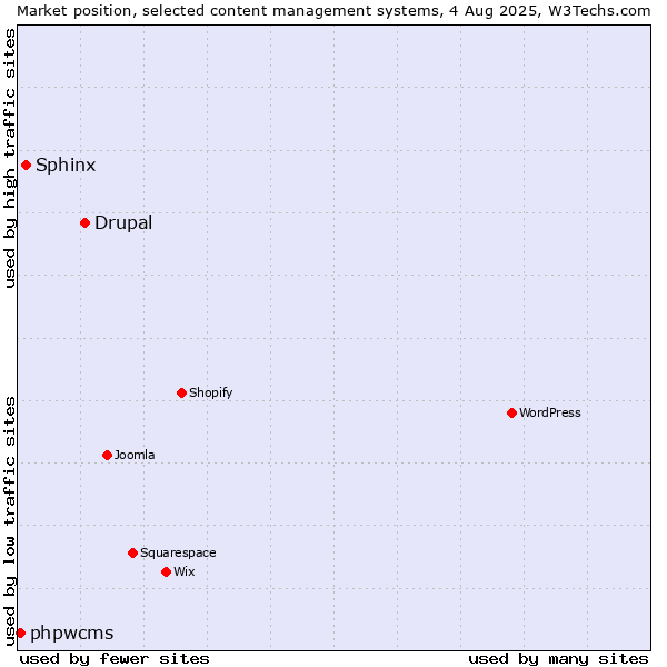Market position of Drupal vs. Sphinx vs. phpwcms