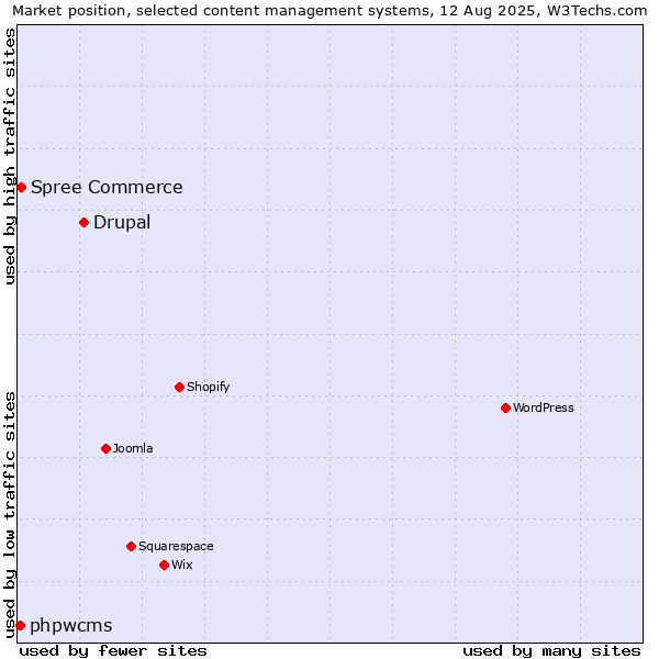 Market position of Drupal vs. Spree Commerce vs. phpwcms