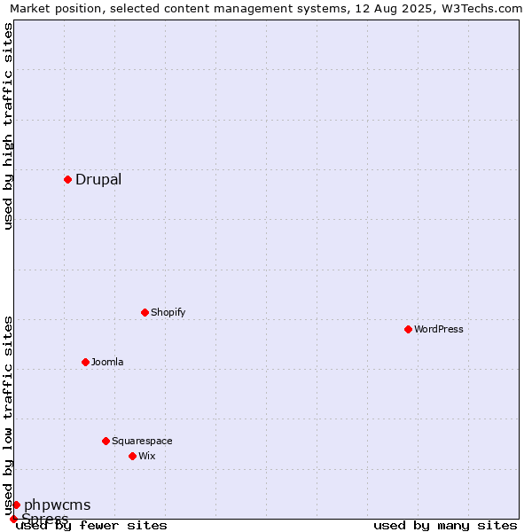 Market position of Drupal vs. phpwcms vs. Spress