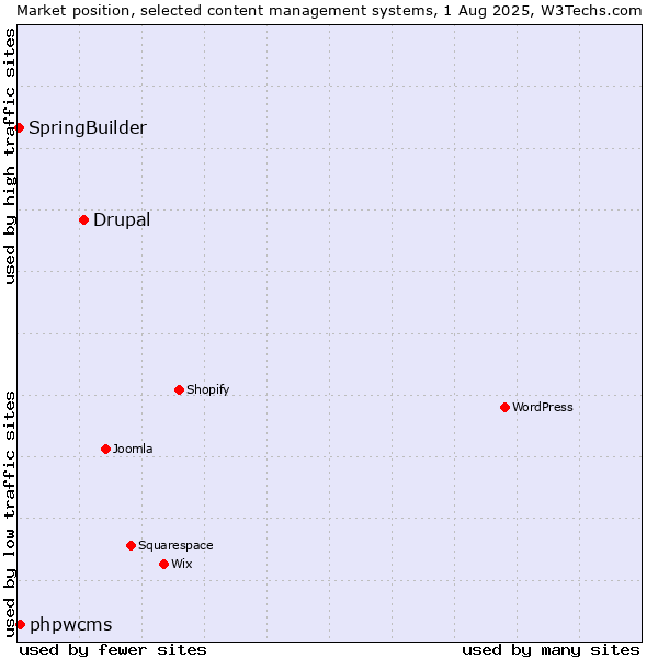 Market position of Drupal vs. phpwcms vs. SpringBuilder