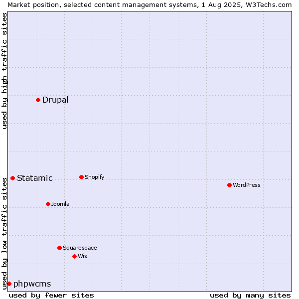 Market position of Drupal vs. Statamic vs. phpwcms