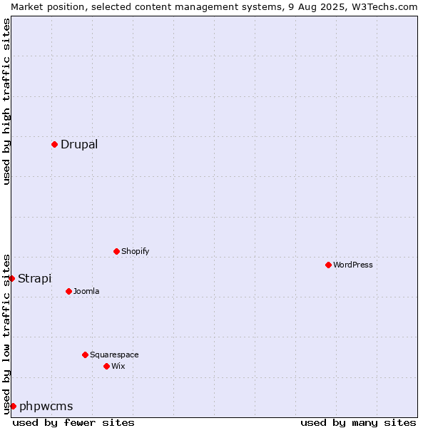 Market position of Drupal vs. phpwcms vs. Strapi