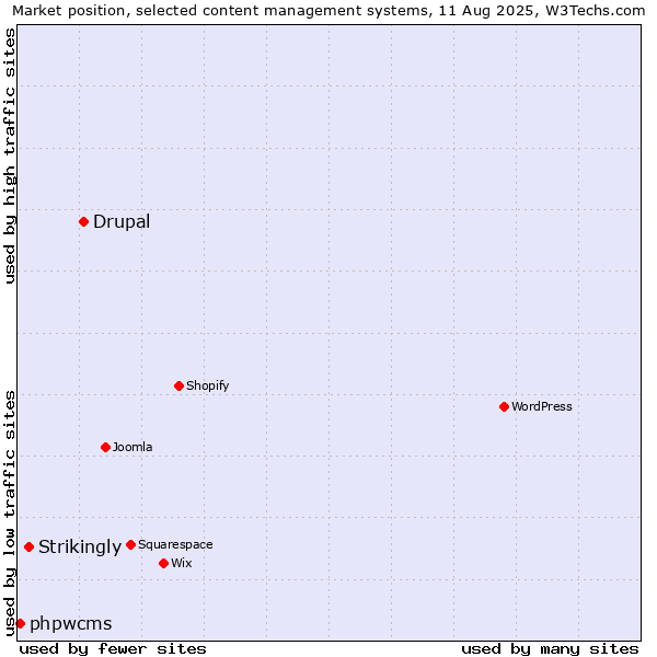 Market position of Drupal vs. Strikingly vs. phpwcms