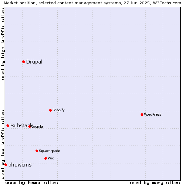 Market position of Drupal vs. Substack vs. phpwcms
