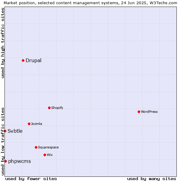 Market position of Drupal vs. phpwcms vs. Svbtle
